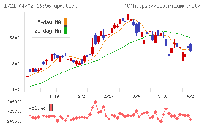 コムシスホールディングスチャート