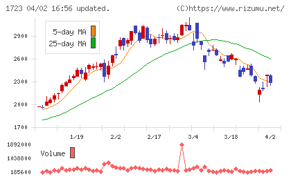 日本電技チャート