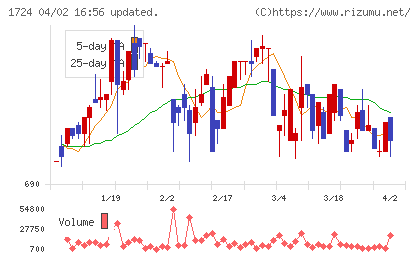 シンクレイヤチャート