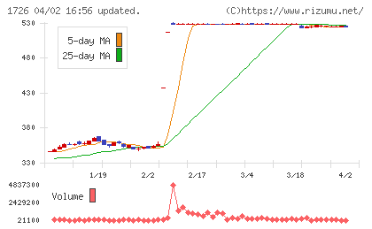 ビーアールホールディングスチャート