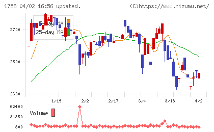 太洋基礎工業チャート