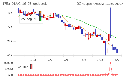 Ｗｉｌｌ　Ｓｍａｒｔチャート