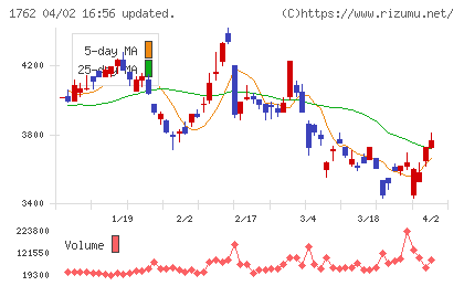 高松コンストラクショングループチャート