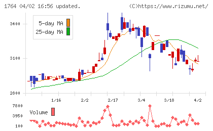 工藤建設チャート