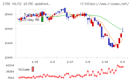 東建コーポレーションチャート
