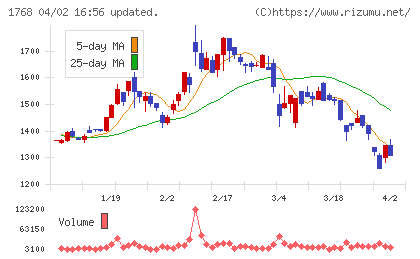 ソネックチャート