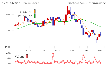 藤田エンジニアリングチャート