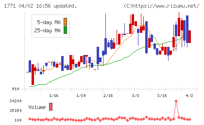 日本乾溜工業チャート