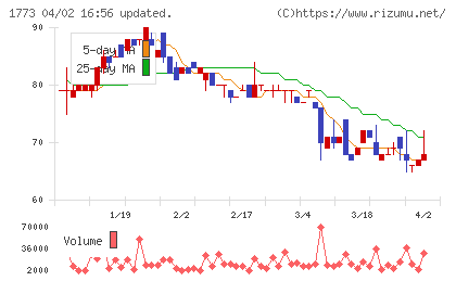 ＹＴＬチャート