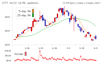 川崎設備工業チャート