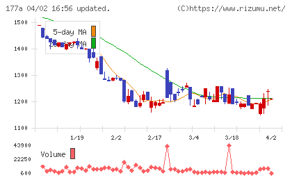 コージンバイオチャート