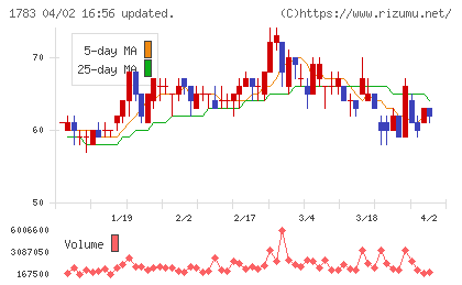 ｆａｎｔａｓｉｓｔａチャート