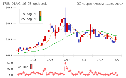 三東工業社チャート