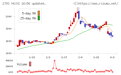 大本組チャート