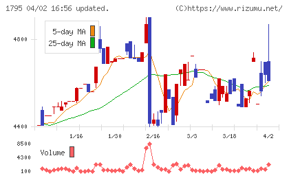マサルチャート