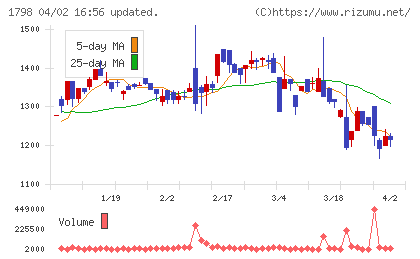 守谷商会チャート