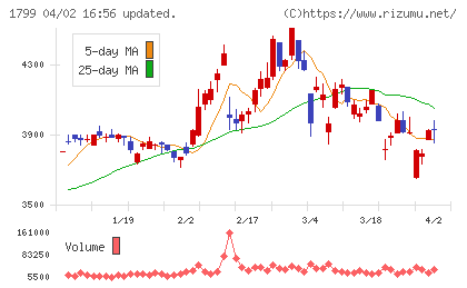 第一建設工業チャート