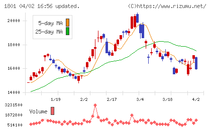 大成建設チャート