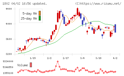 大林組チャート