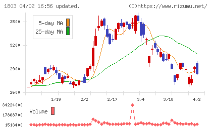 清水建設チャート