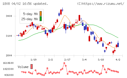 長谷工コーポレーションチャート