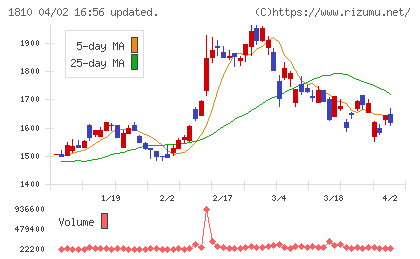 松井建設チャート