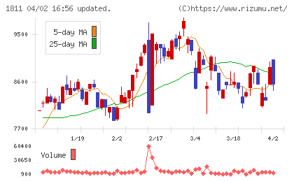 錢高組チャート
