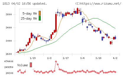 不動テトラチャート