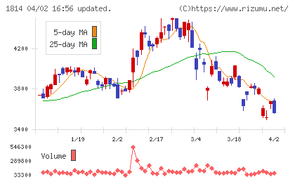 大末建設チャート