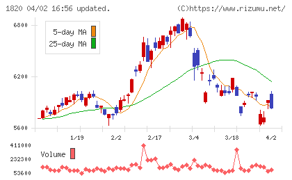西松建設チャート