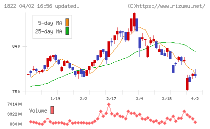 大豊建設チャート