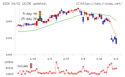 佐田建設チャート
