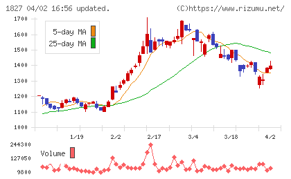 ナカノフドー建設チャート