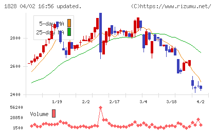 田辺工業チャート