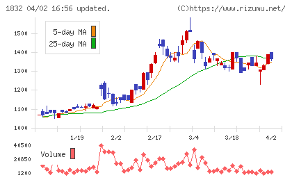 北海電工チャート