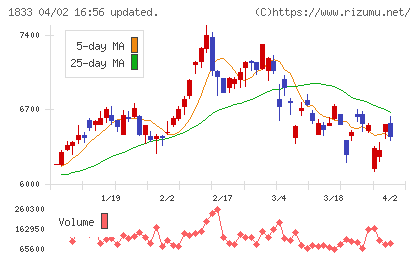 奥村組チャート