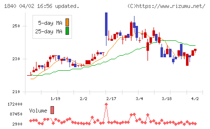土屋ホールディングスチャート