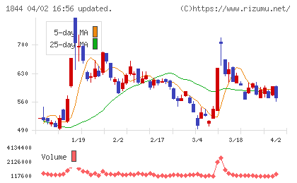 大盛工業チャート