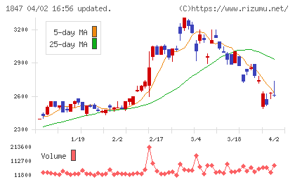 イチケンチャート