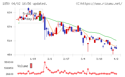 南海辰村建設チャート