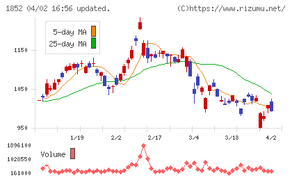 淺沼組チャート