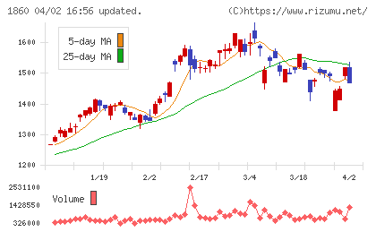 戸田建設チャート
