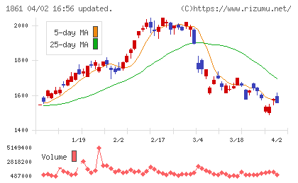 熊谷組チャート