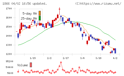 北野建設チャート