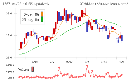 植木組チャート