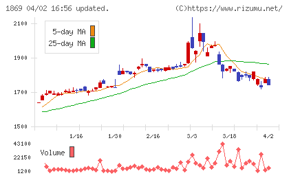 名工建設チャート