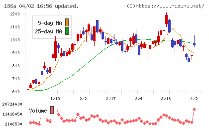 アストロスケールホールディングスチャート