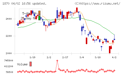 矢作建設工業チャート