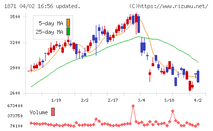 ピーエス・コンストラクションチャート