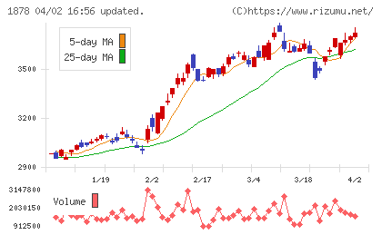 大東建託チャート